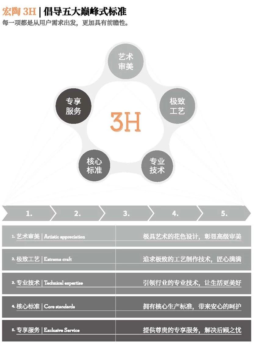 千亿体育平台3H五大标准图