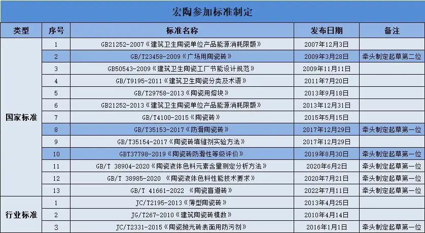 千亿体育平台陶瓷被授予主导制订国家标准先进单位证书